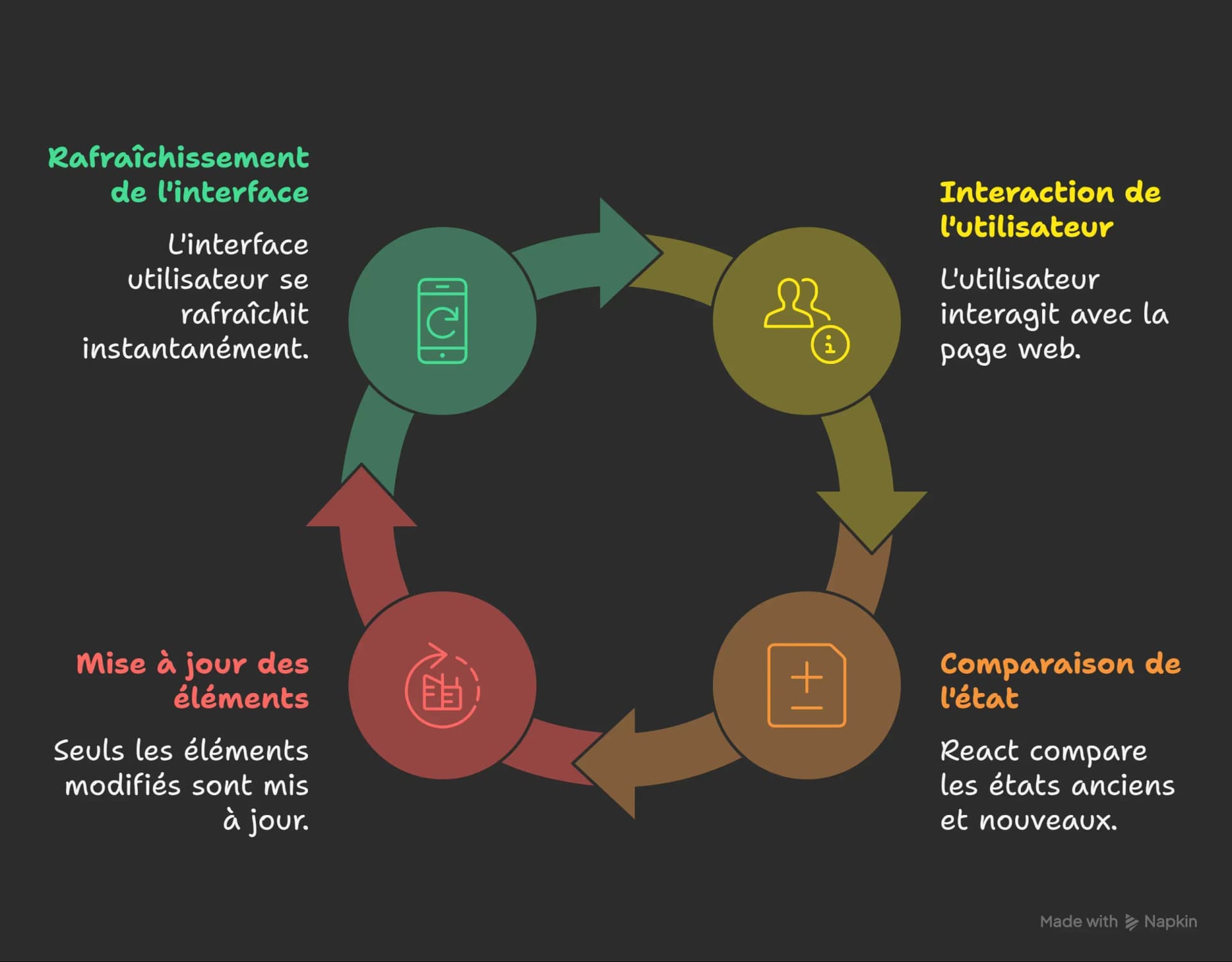 cycle de vie react 