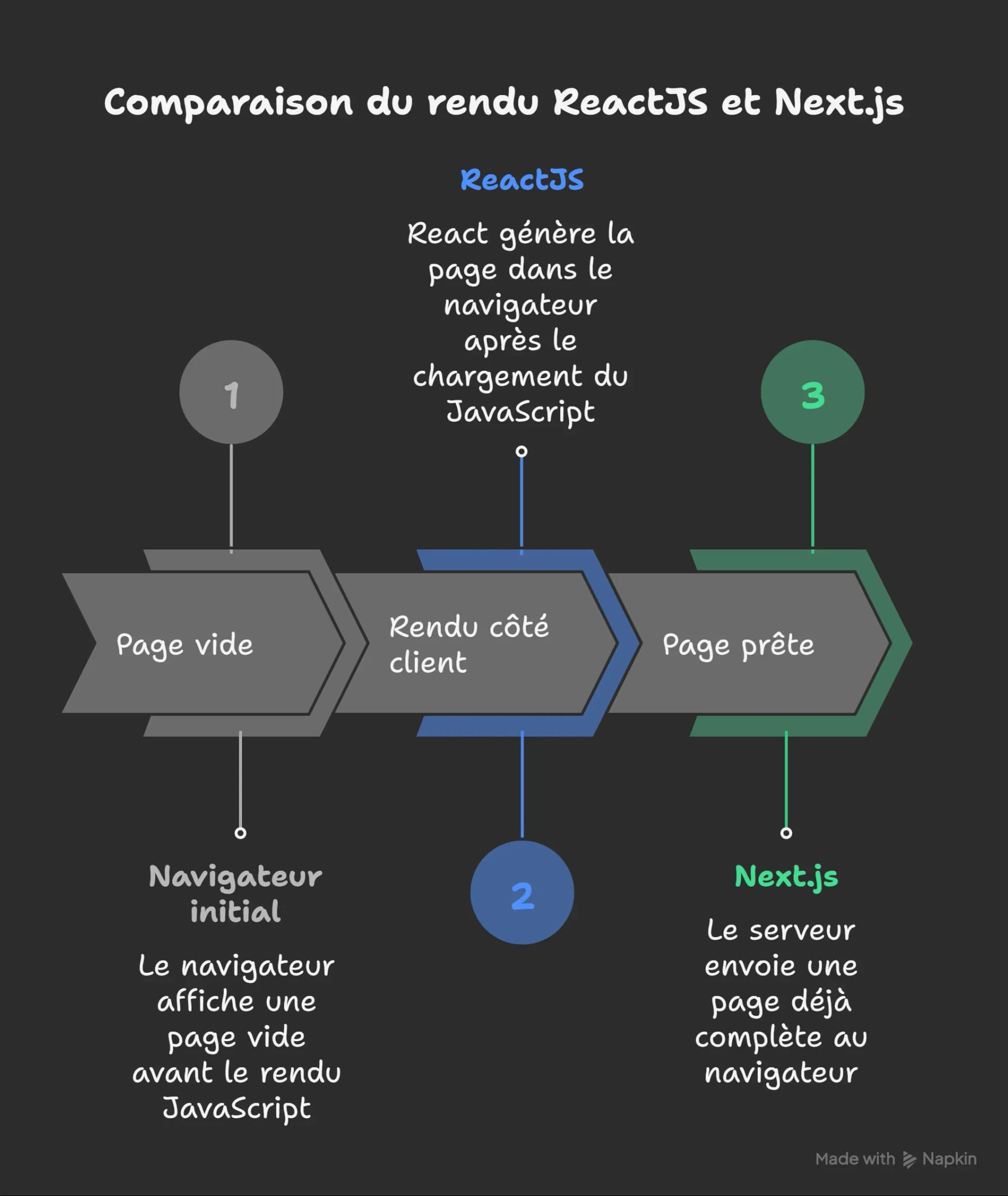 comparaison ReactJs et Next.js